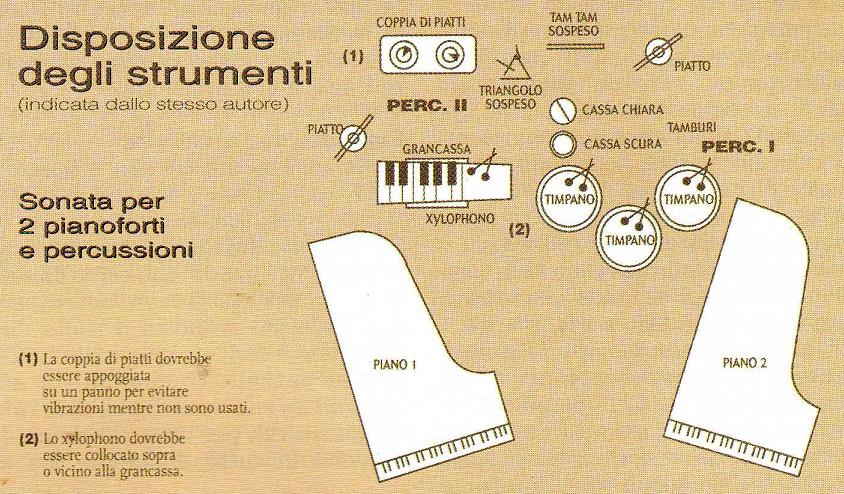 Disposizione degli strumenti come prescritto da Bartok