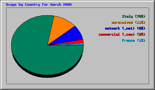 Usage by Country for March 2008