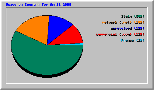 Usage by Country for April 2008