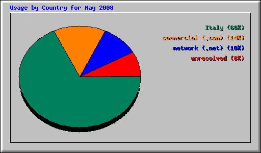 Usage by Country for May 2008