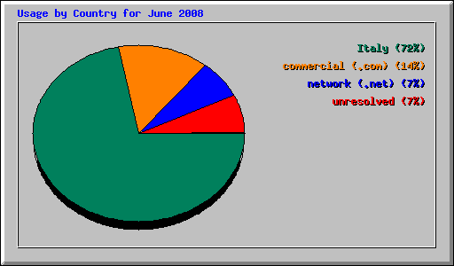 Usage by Country for June 2008