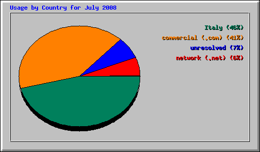 Usage by Country for July 2008