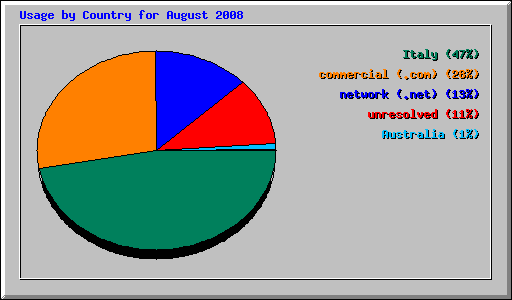 Usage by Country for August 2008