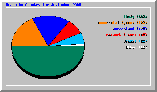 Usage by Country for September 2008