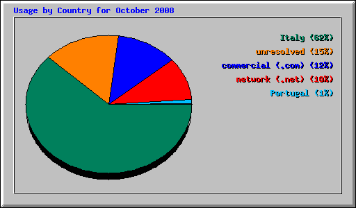Usage by Country for October 2008