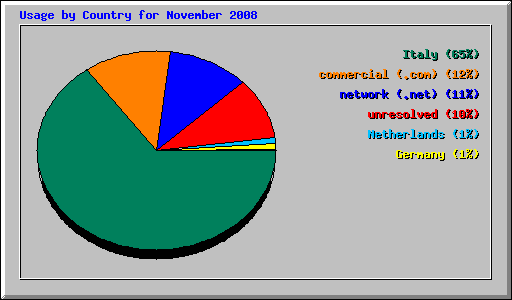 Usage by Country for November 2008