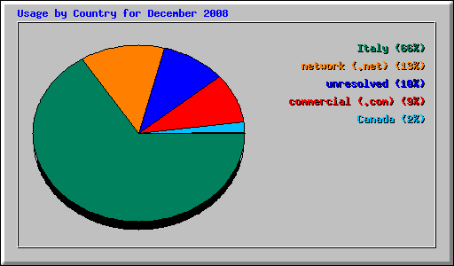 Usage by Country for December 2008