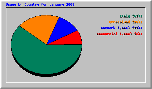 Usage by Country for January 2009