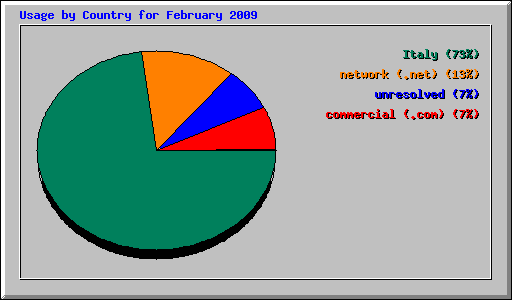 Usage by Country for February 2009