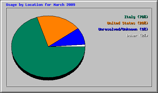Usage by Location for March 2009