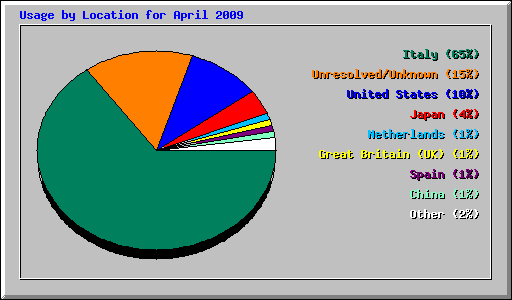 Usage by Location for April 2009