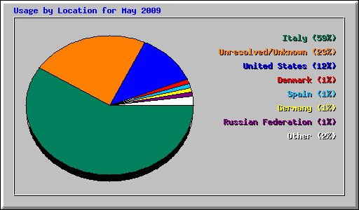 Usage by Location for May 2009