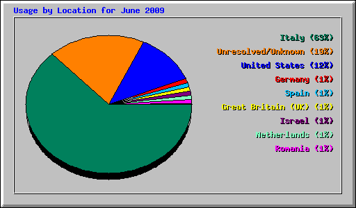 Usage by Location for June 2009