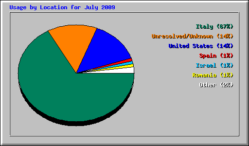 Usage by Location for July 2009