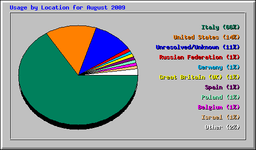 Usage by Location for August 2009