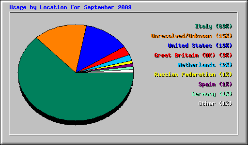 Usage by Location for September 2009