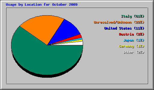 Usage by Location for October 2009