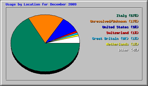 Usage by Location for December 2009