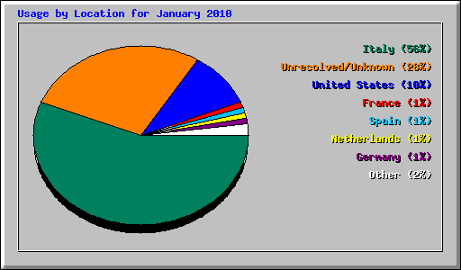 Usage by Location for January 2010
