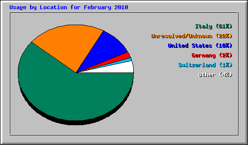 Usage by Location for February 2010
