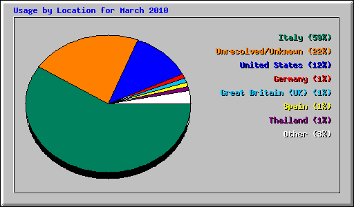 Usage by Location for March 2010