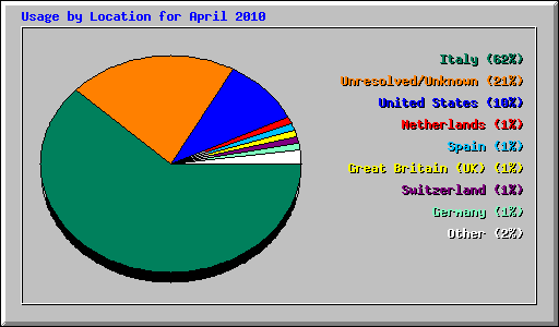 Usage by Location for April 2010