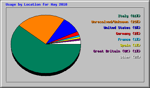 Usage by Location for May 2010