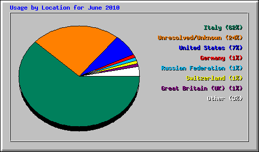 Usage by Location for June 2010