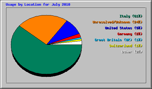 Usage by Location for July 2010