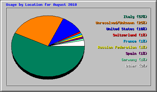 Usage by Location for August 2010