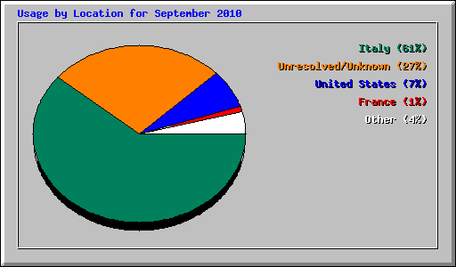 Usage by Location for September 2010