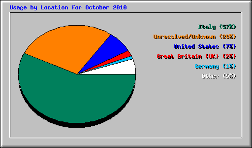 Usage by Location for October 2010