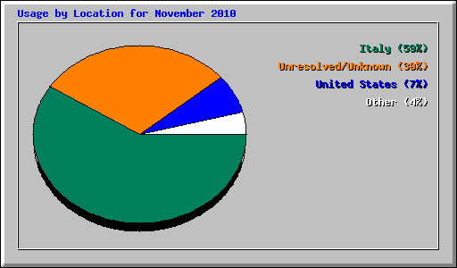 Usage by Location for November 2010
