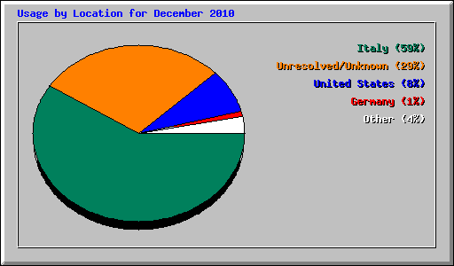 Usage by Location for December 2010