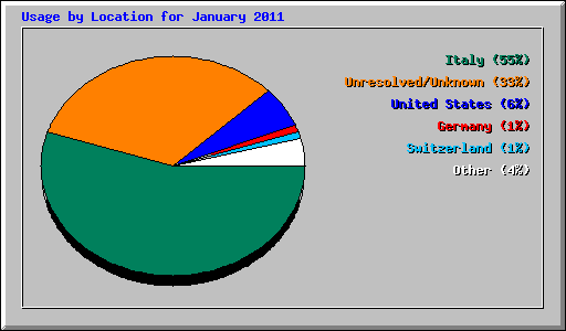 Usage by Location for January 2011