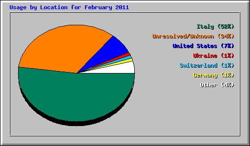 Usage by Location for February 2011