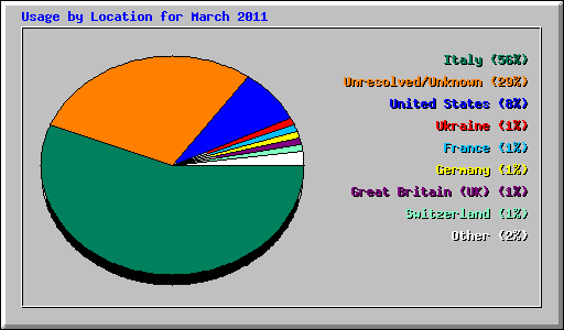 Usage by Location for March 2011