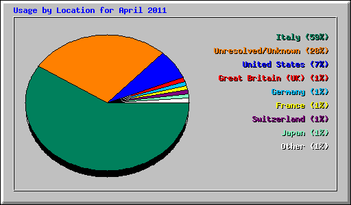 Usage by Location for April 2011
