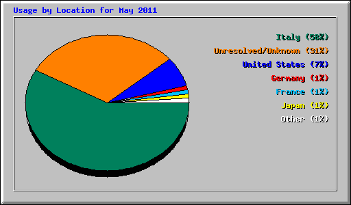 Usage by Location for May 2011