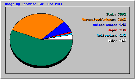 Usage by Location for June 2011