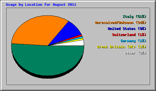 Usage by Location for August 2011