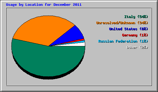 Usage by Location for December 2011