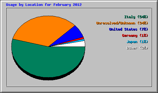 Usage by Location for February 2012