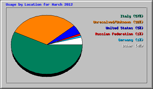 Usage by Location for March 2012