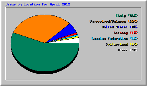 Usage by Location for April 2012