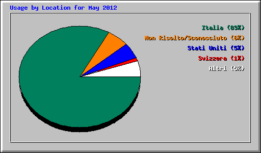 Usage by Location for May 2012