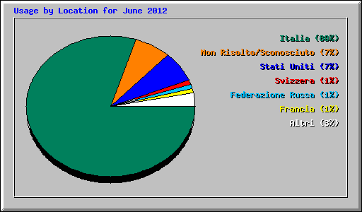 Usage by Location for June 2012