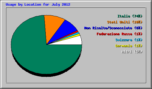 Usage by Location for July 2012