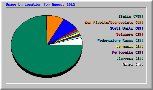 Usage by Location for August 2012