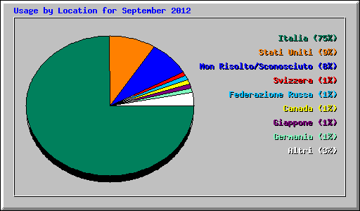 Usage by Location for September 2012